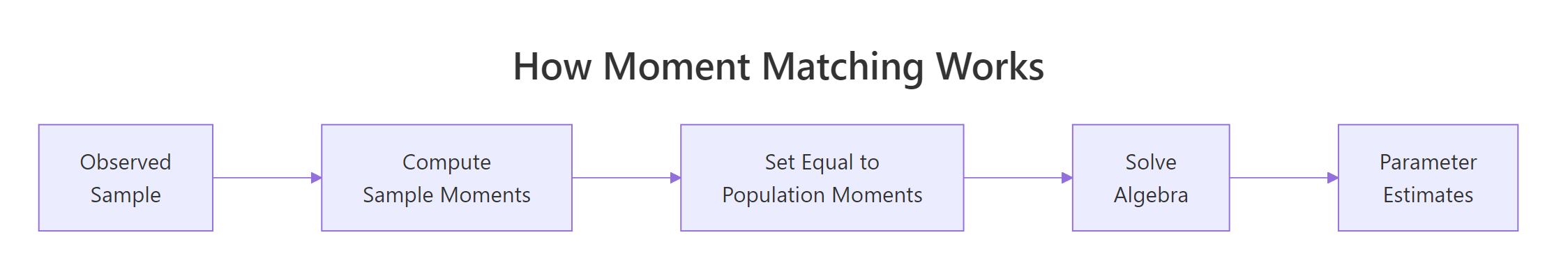 The three-step method of moments recipe