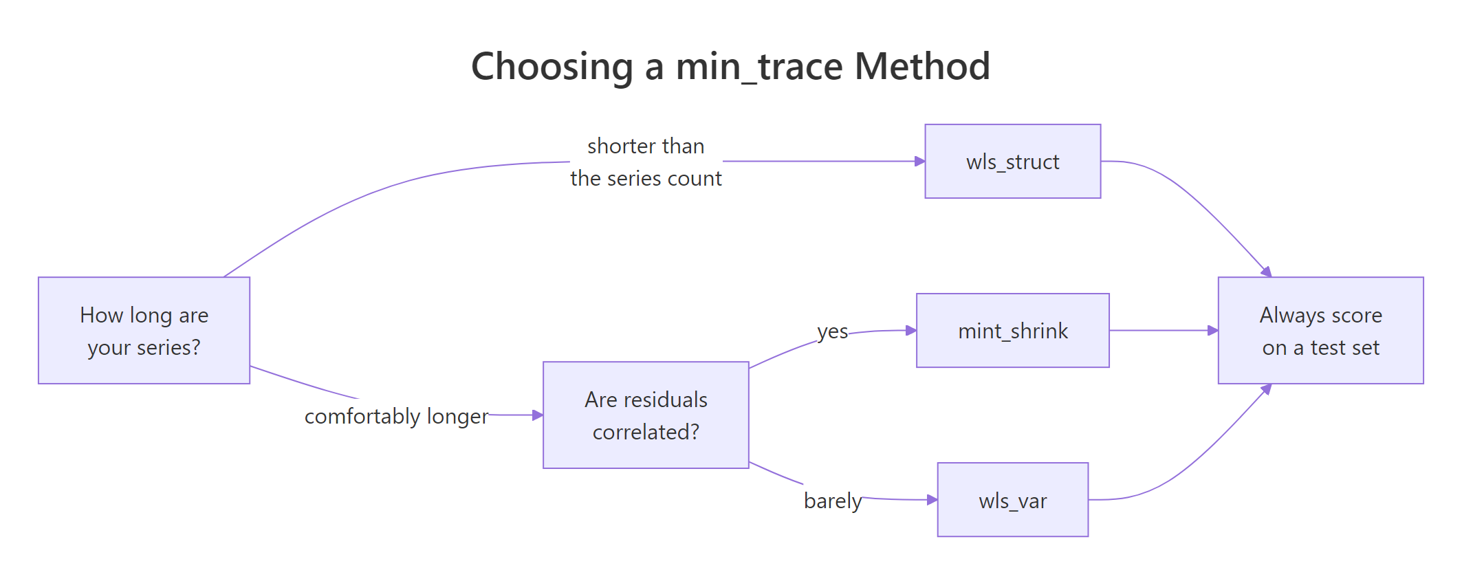 A decision path for choosing a min_trace method based on series length and residual correlation