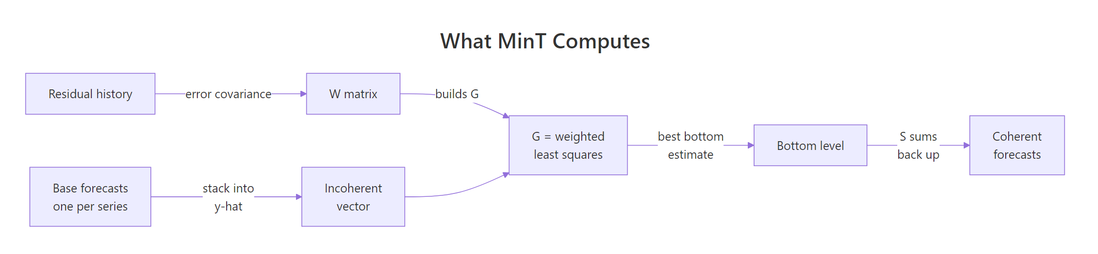 How MinT builds its mapping from residuals and sums the result back up the hierarchy