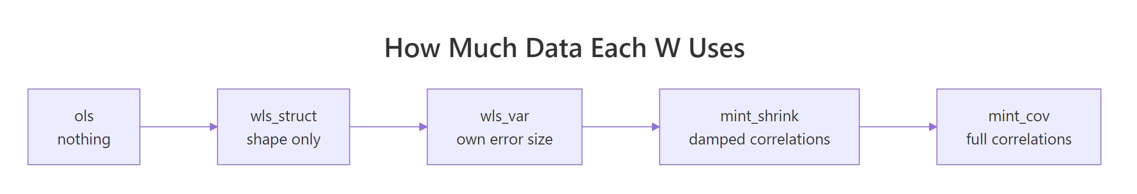 The five reconciliation methods ordered by how much residual information each one uses