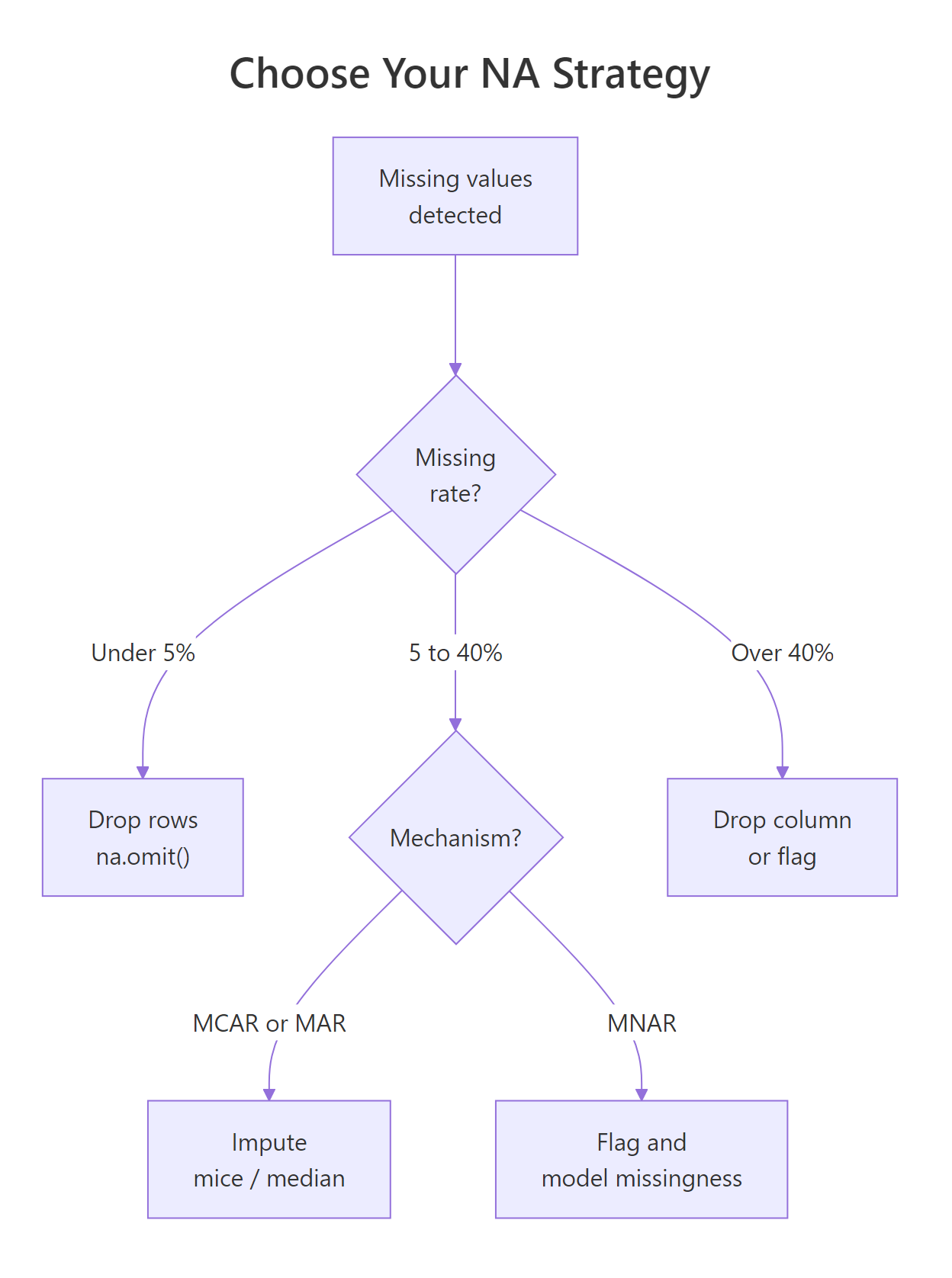Decision tree: remove vs impute
