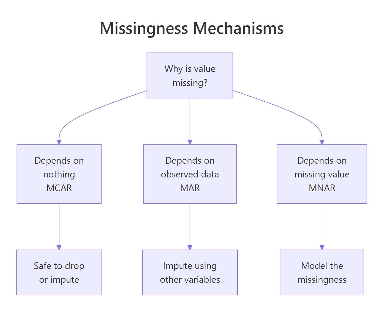 Mechanisms of missingness: MCAR, MAR, MNAR