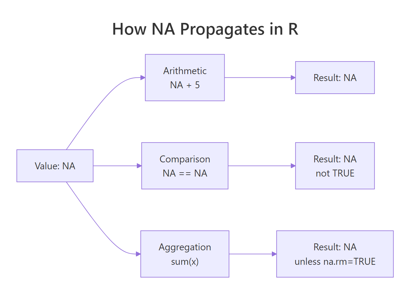 How NA propagates through calculations