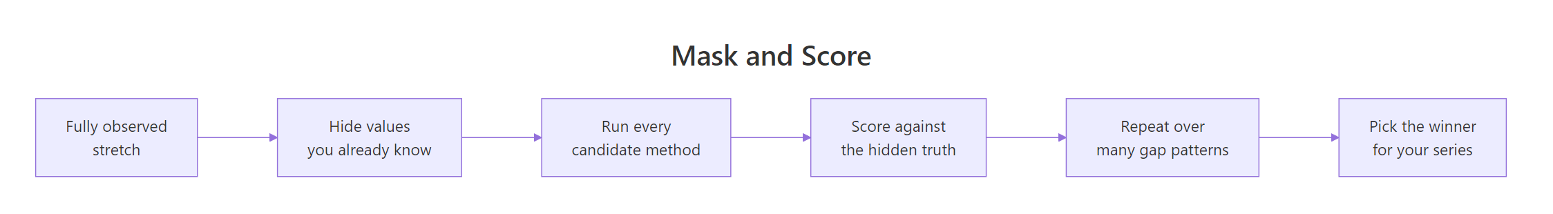 Diagram of the mask and score loop: hide known values, run candidate methods, score against the hidden truth, repeat over gap patterns