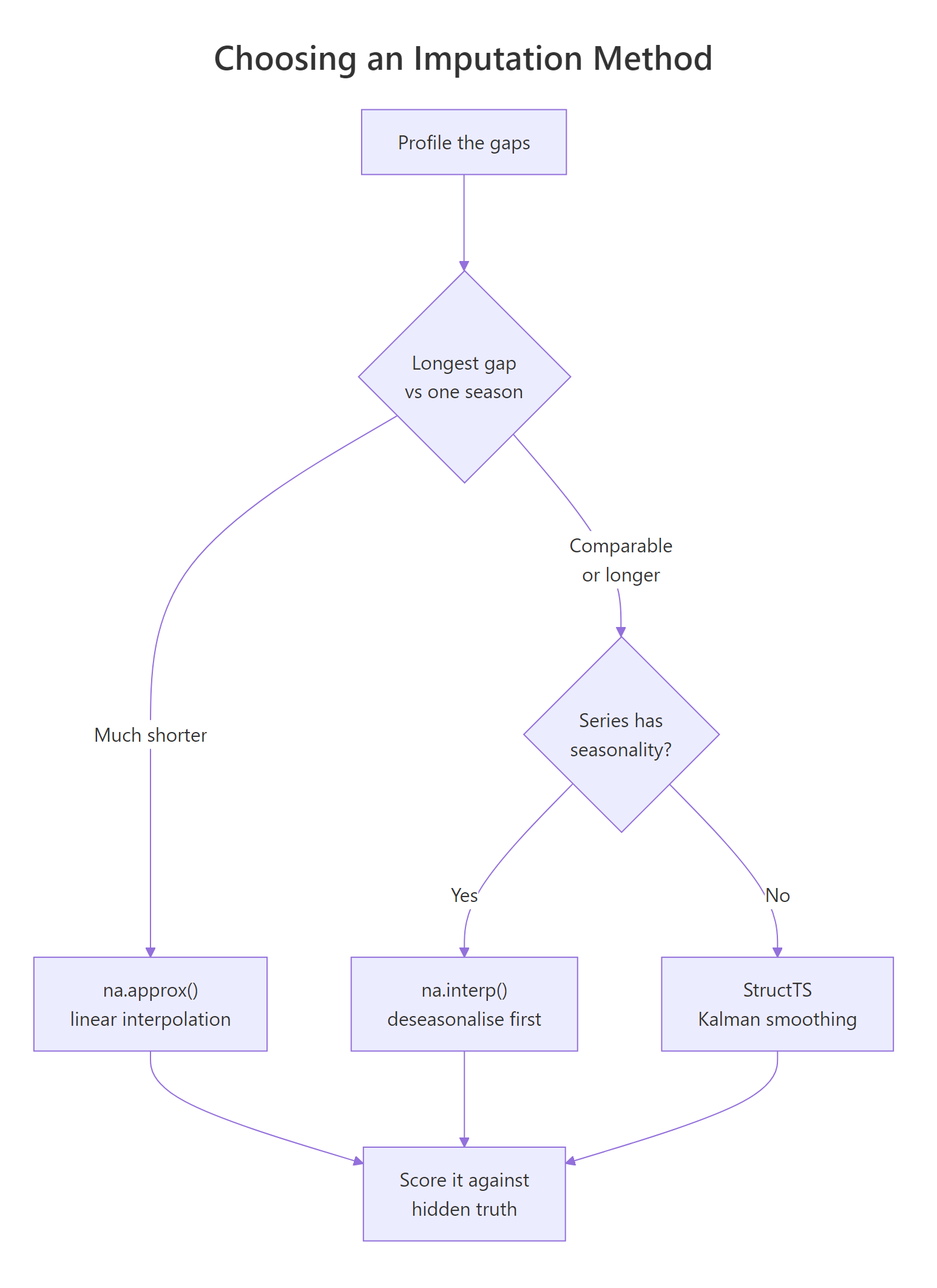 Decision diagram showing gap length relative to one seasonal period selecting between linear interpolation, seasonal decomposition and Kalman smoothing