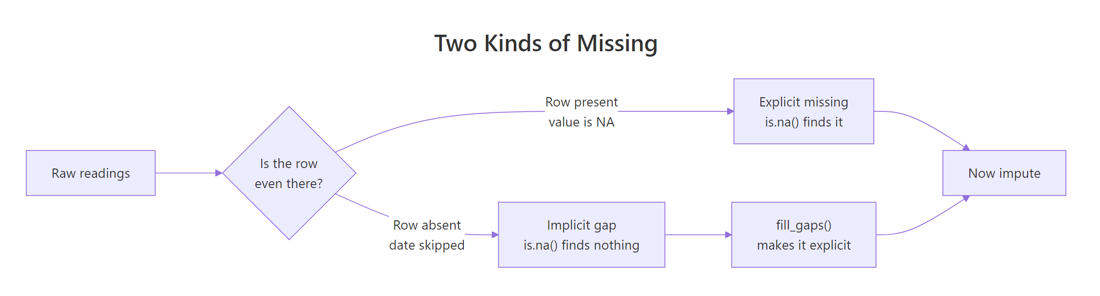 Diagram showing that an absent row and an NA value are both missing data but only one is visible to is.na()