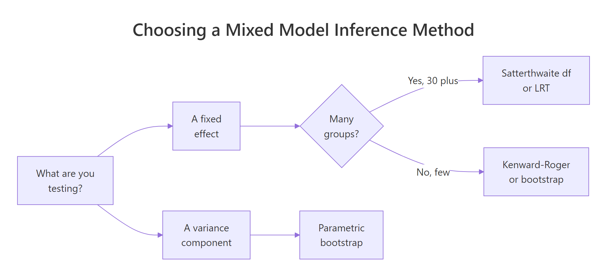 Flowchart for choosing a mixed model inference method