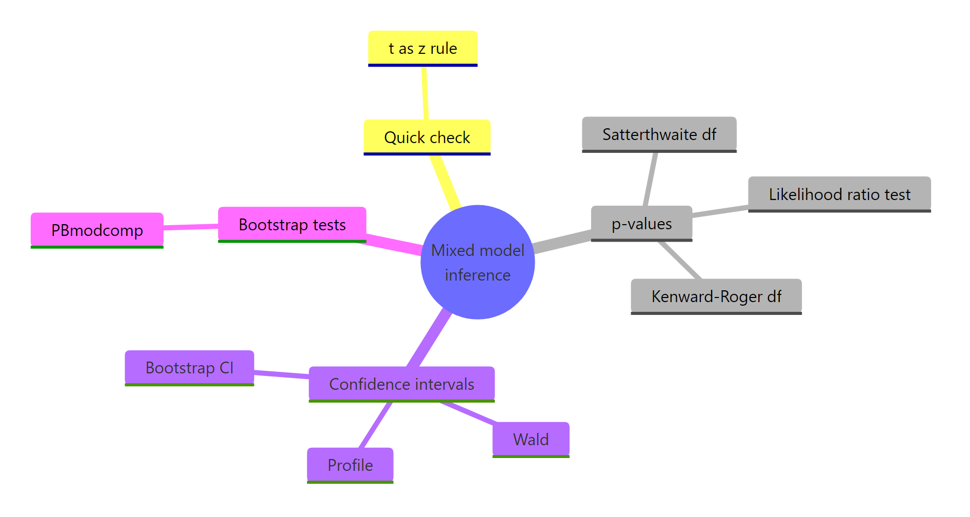 The mixed model inference toolbox