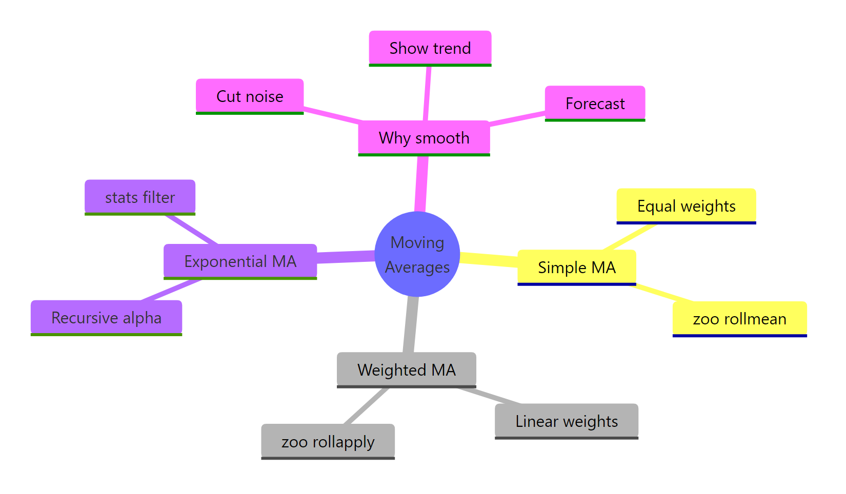 A mind map of the three moving averages and their uses