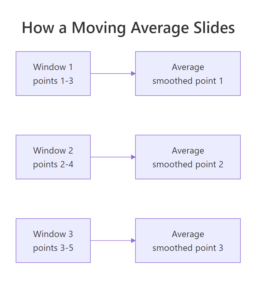 A window sliding along a series, each window averaged into one point