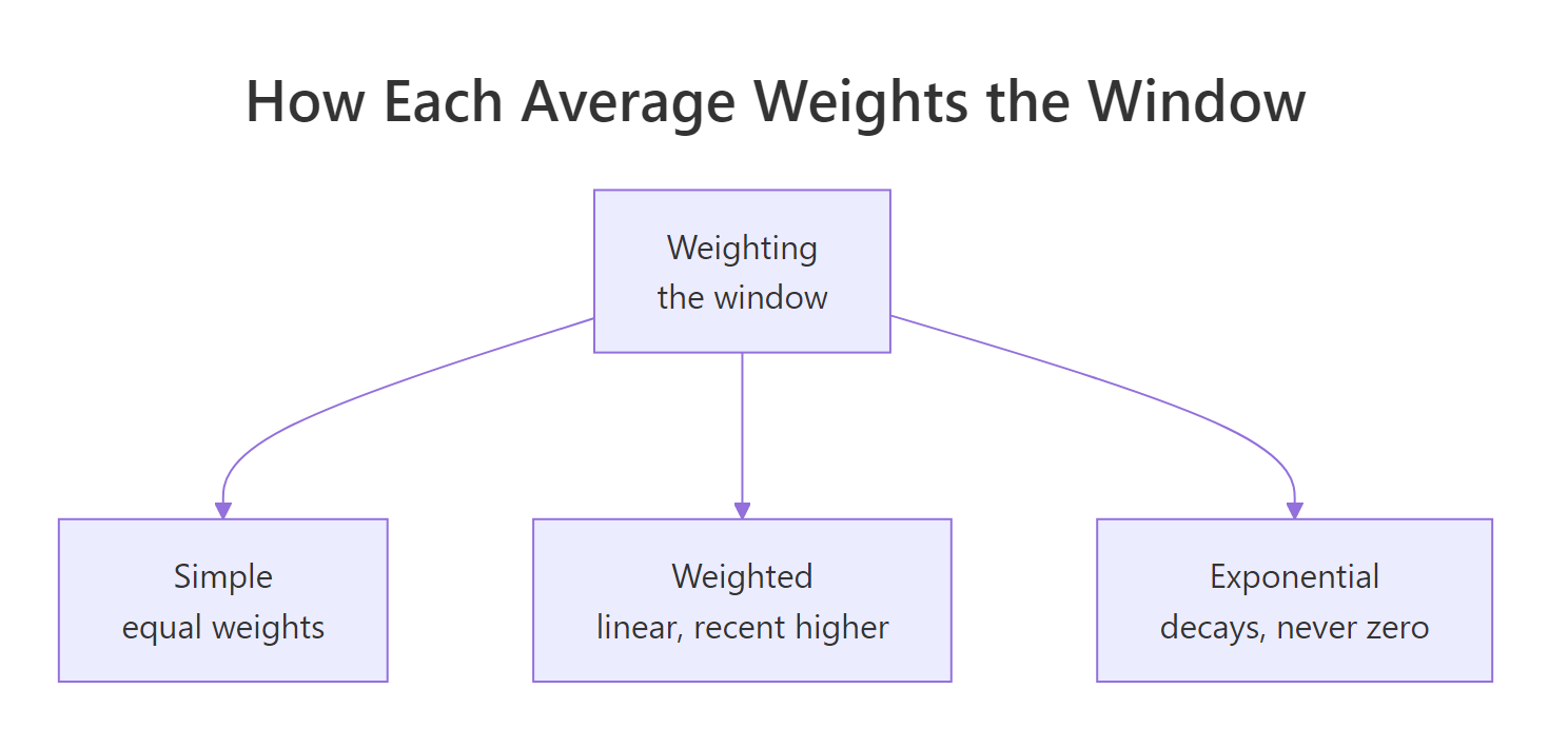 Three panels showing equal, linear and decaying weights for the three averages