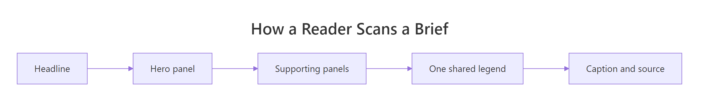 A reader scans a brief from headline to hero panel to supports