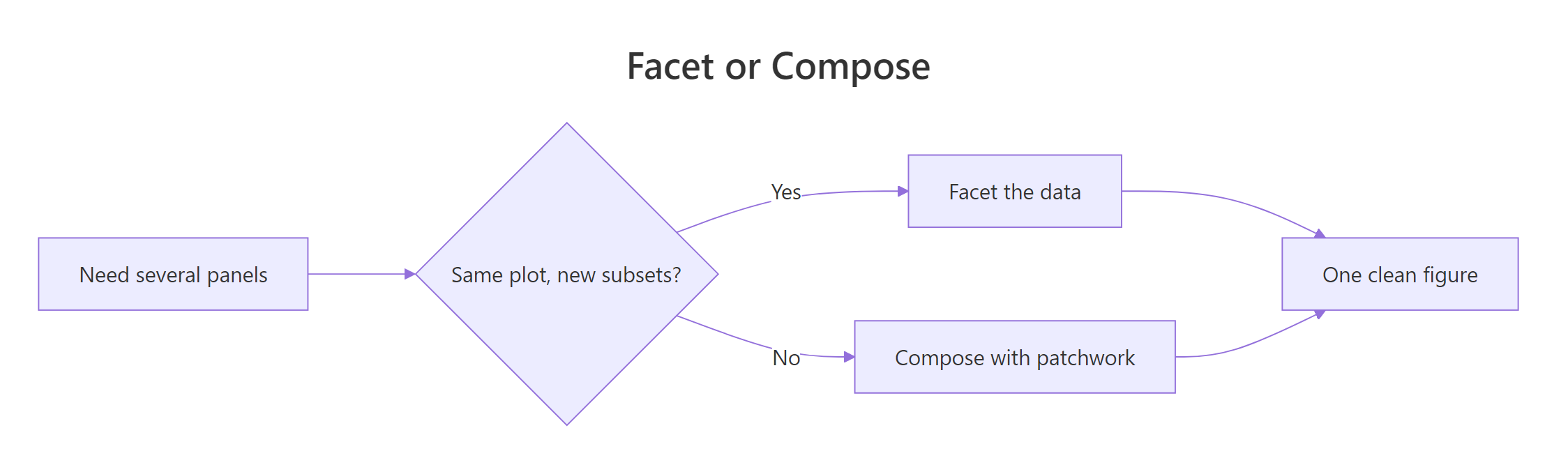 Two routes to multiple panels: facet one plot, or compose several