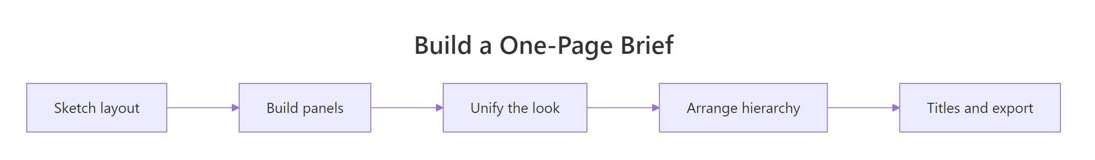 The five steps to a finished one-page brief