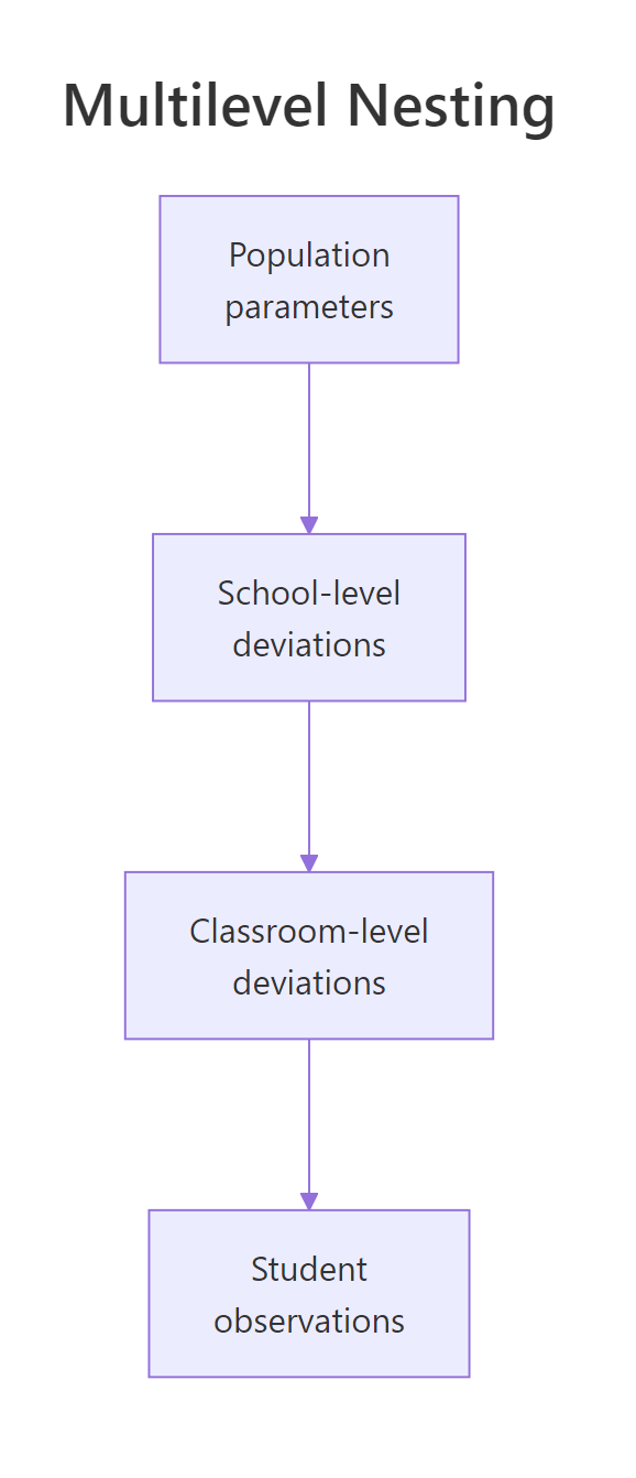Multilevel nesting