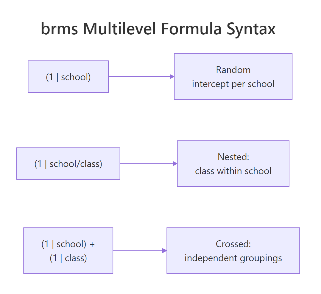brms multilevel formula syntax