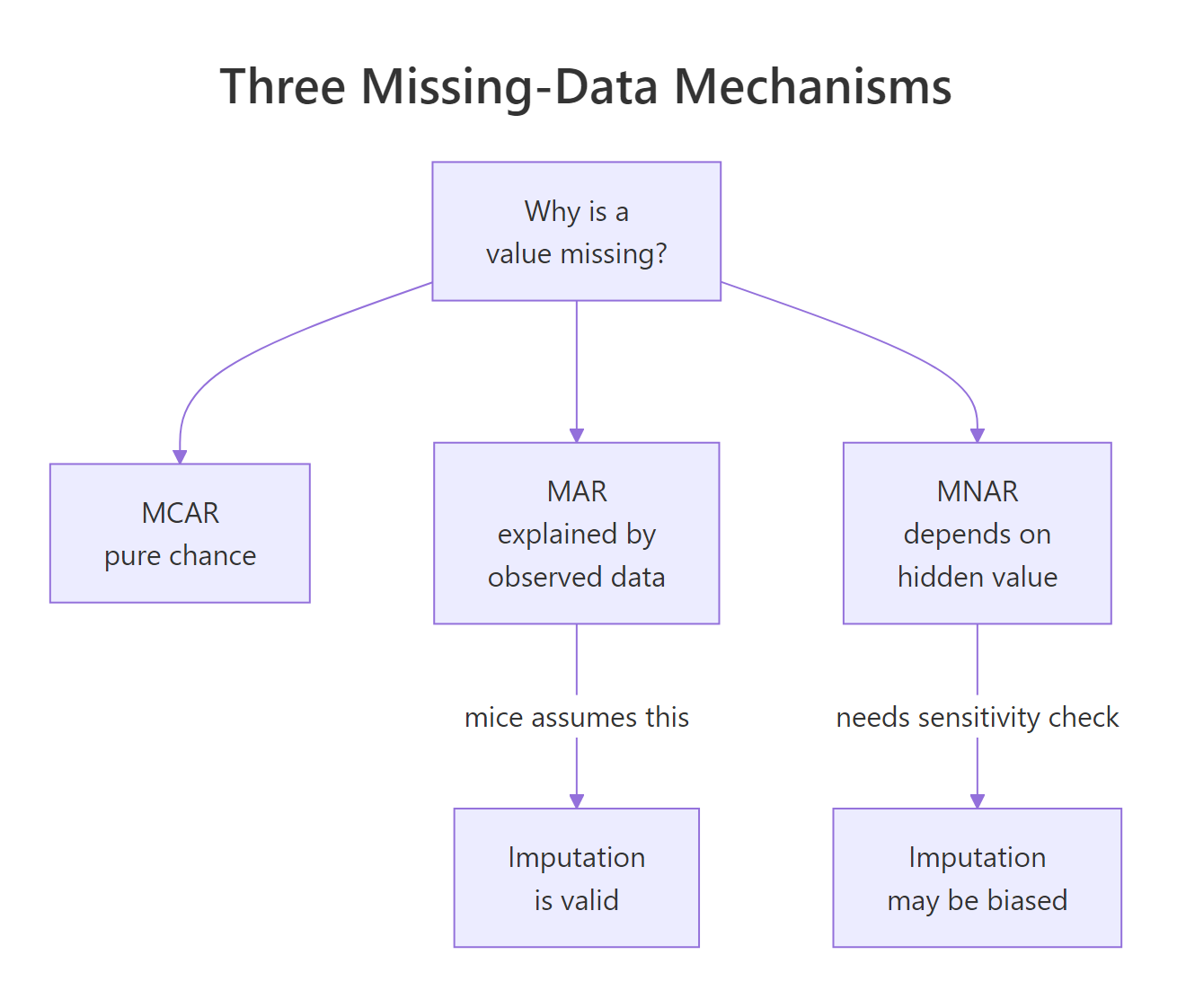 The three missing-data mechanisms and what each one means for imputation.