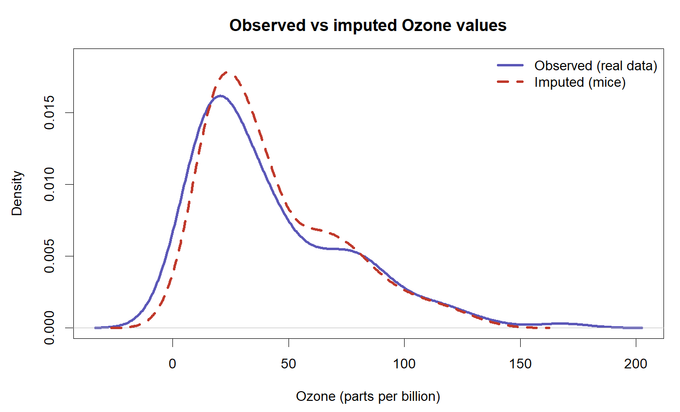 Density curves showing imputed Ozone values closely tracking the observed values.
