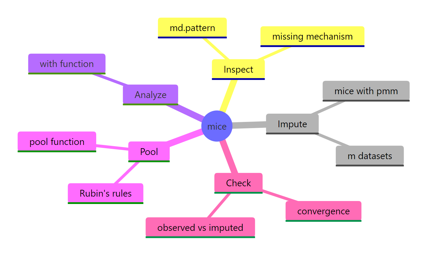 An overview of the mice workflow: inspect, impute, analyze, pool, and check.