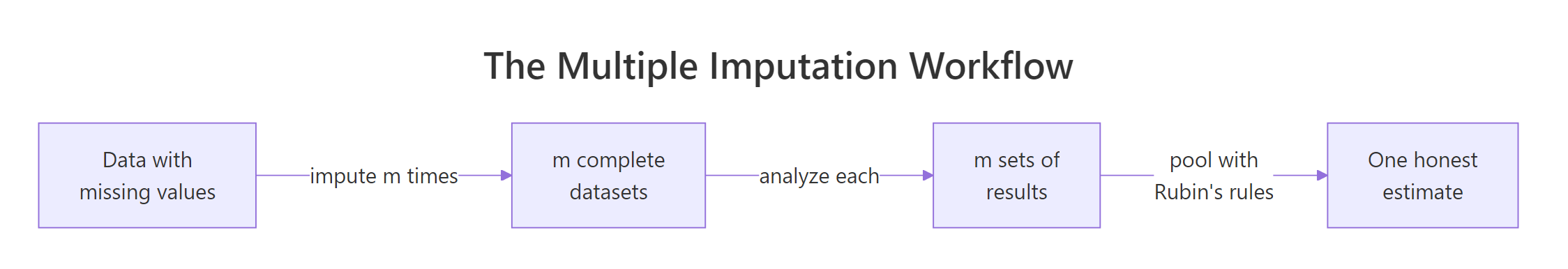 The three steps of multiple imputation: impute several times, analyze each dataset, pool the results.