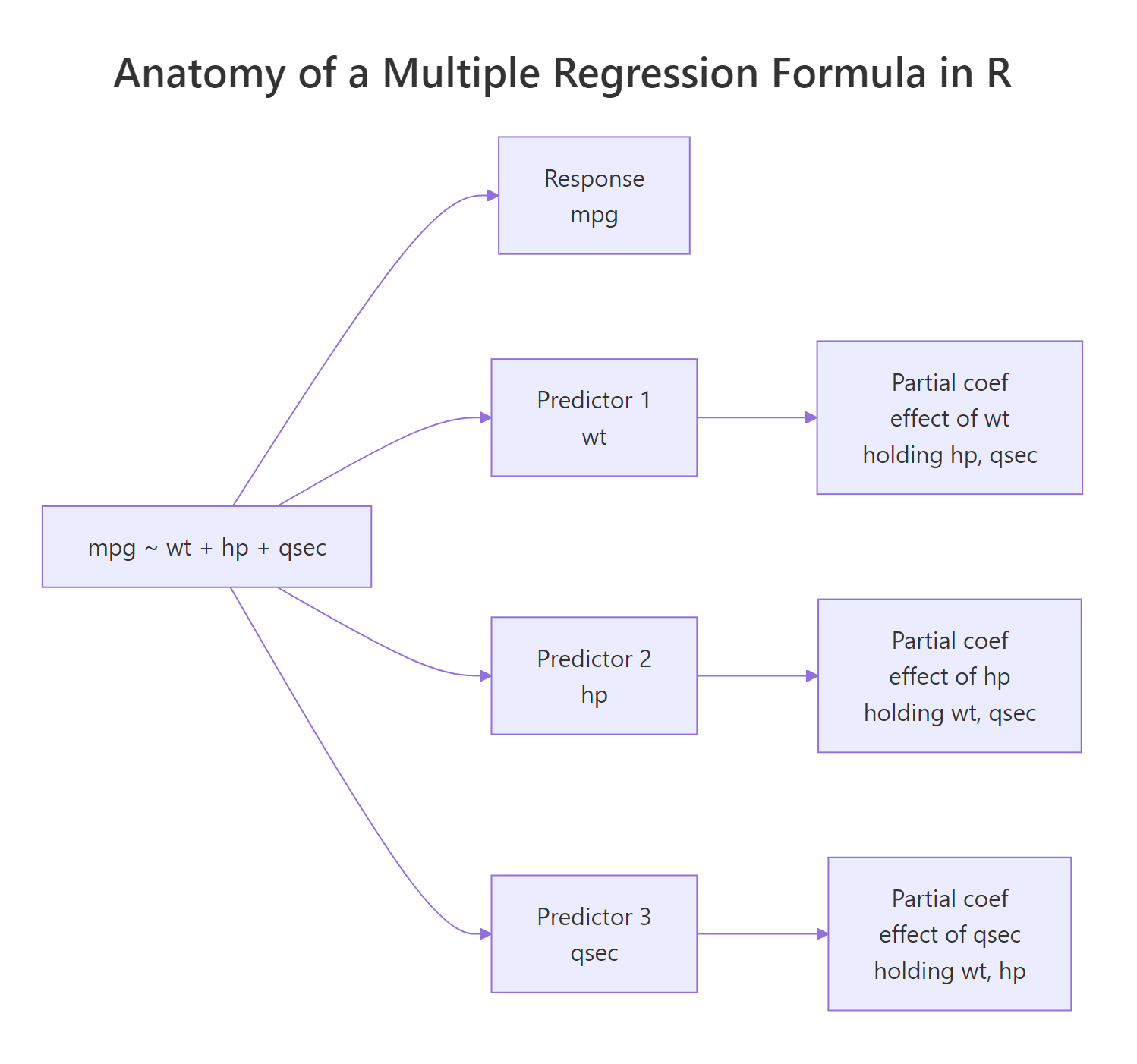 Anatomy of a multiple regression formula in R