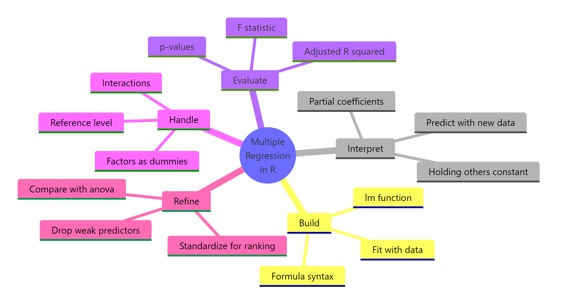 Multiple regression in R, core concepts