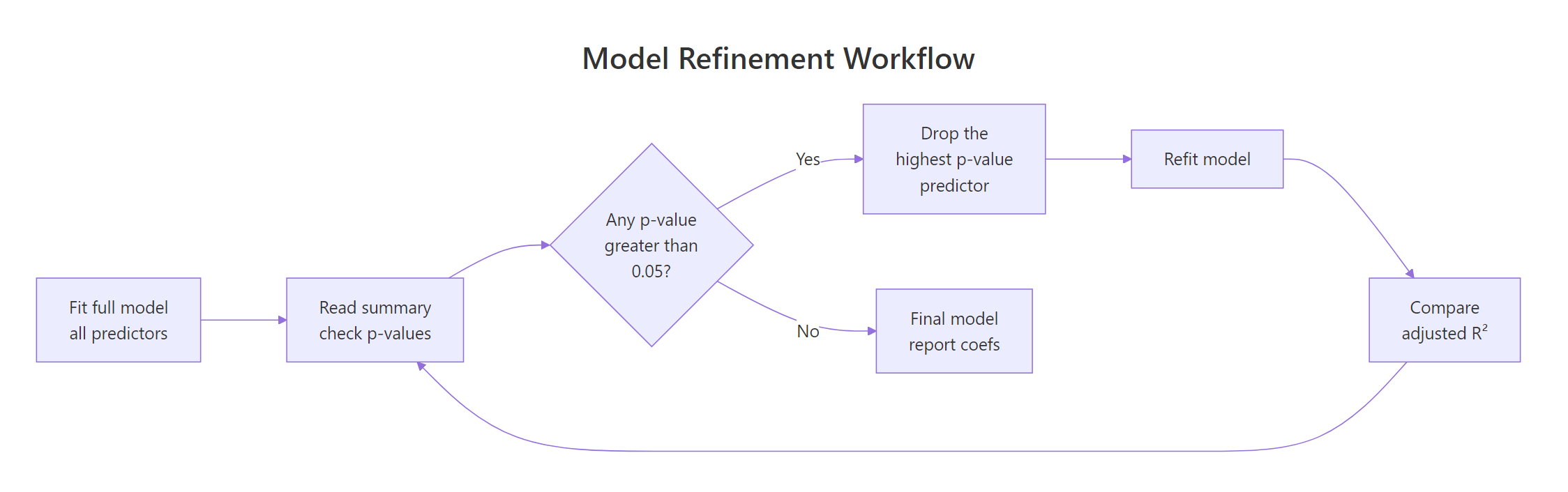 Model refinement workflow