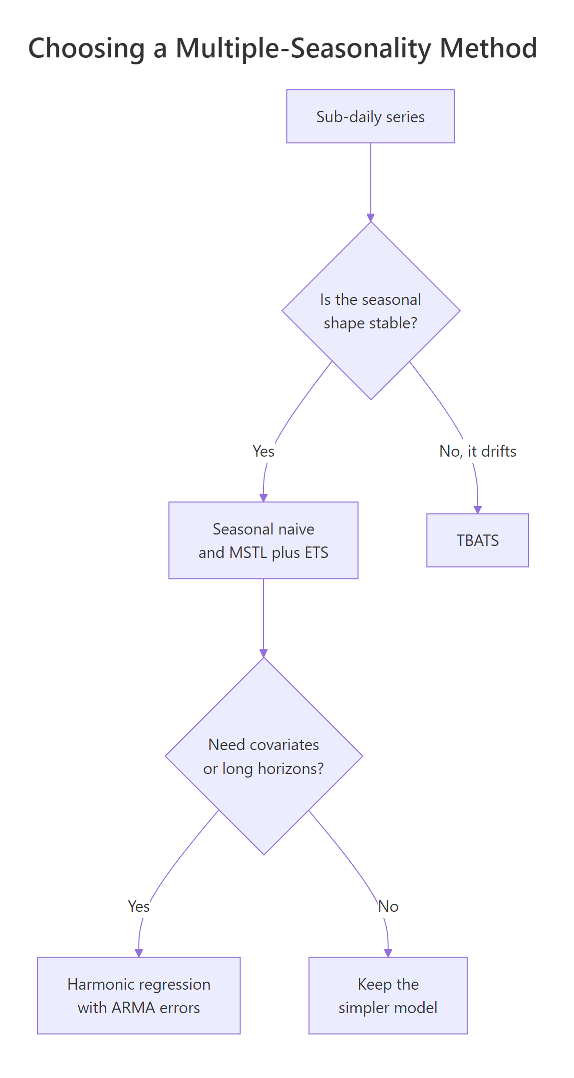 Decision diagram for choosing a multiple-seasonality forecasting method