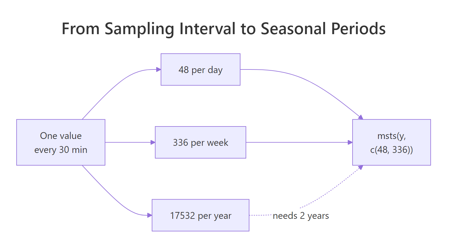 Diagram showing how one sampling interval implies daily, weekly and annual seasonal periods