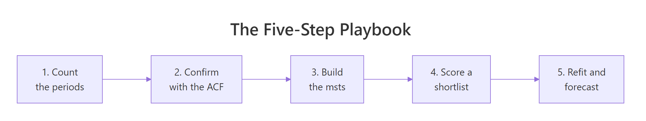 Diagram of the five-step playbook for forecasting sub-daily data