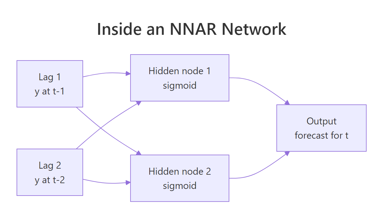 An NNAR(2,1) network sends two lagged inputs into one hidden node, which feeds a single forecast output.