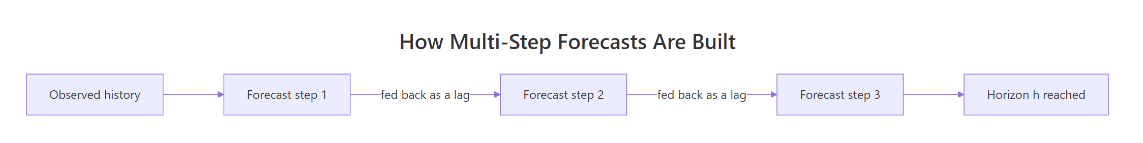 Each forecast is fed back in as an input to produce the next one, so errors accumulate along the horizon.