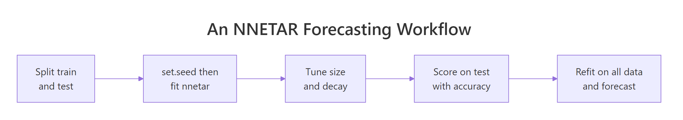 A safe nnetar workflow runs split, seed, fit, tune, score, then refit on all the data.
