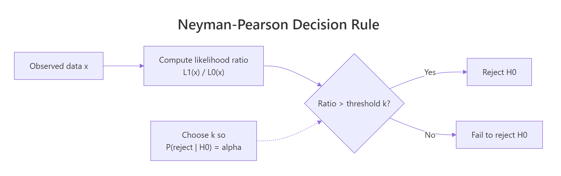 The Neyman-Pearson decision rule: compute the likelihood ratio, compare to a threshold chosen to control Type I error, and reject when the ratio is large.