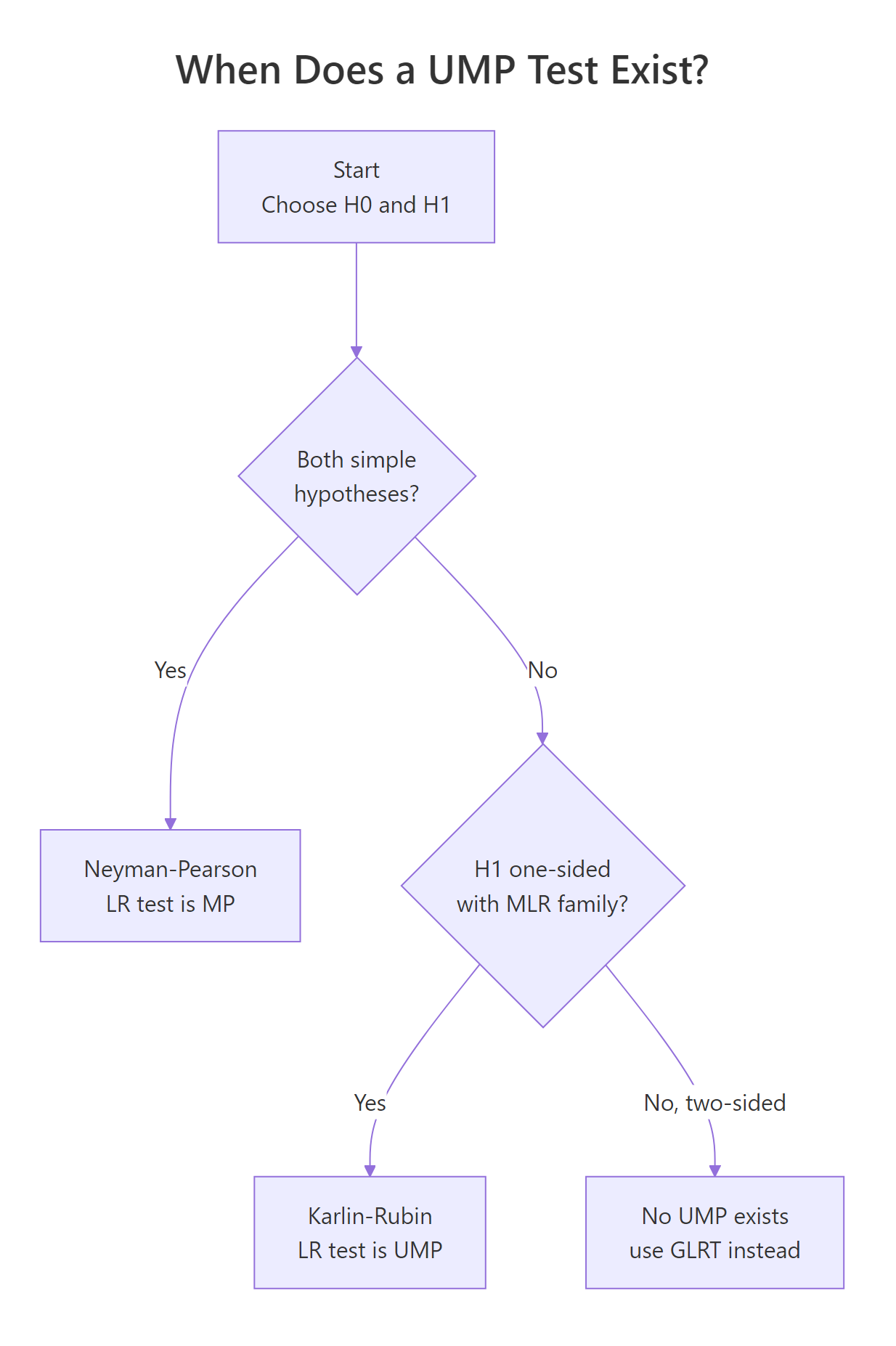 When a uniformly most powerful (UMP) test exists. Simple vs simple gives the NP test; one-sided composite under monotone likelihood ratio gives the Karlin-Rubin UMP test; two-sided composite has no UMP.