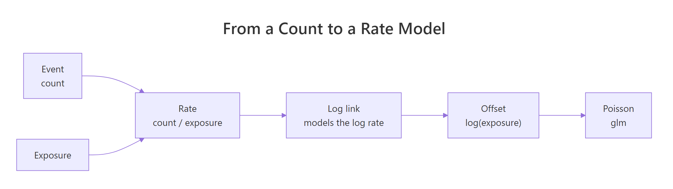 How a raw count becomes a rate model through the log link and an offset.
