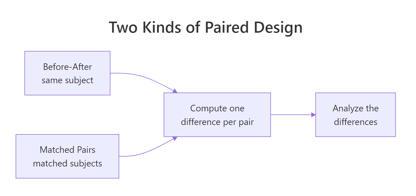 Two paired designs both reduce to one difference per pair
