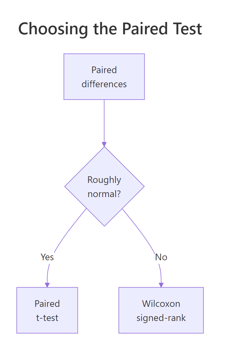 Normal differences point to the paired t-test, skewed ones to Wilcoxon