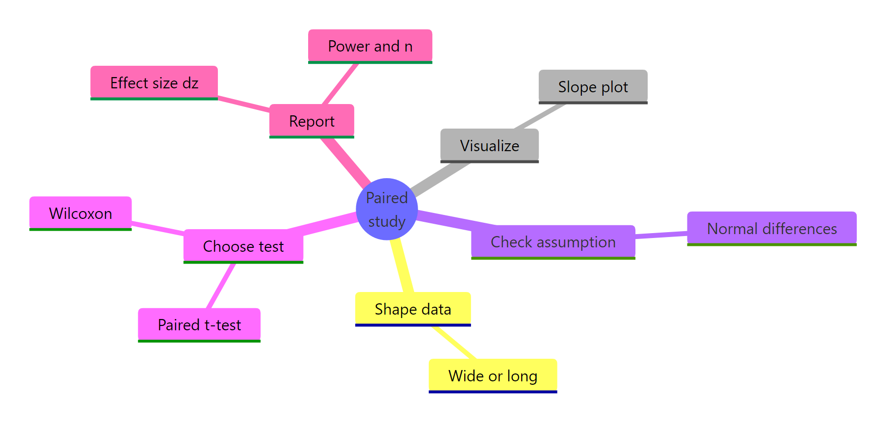 The full paired-analysis workflow at a glance