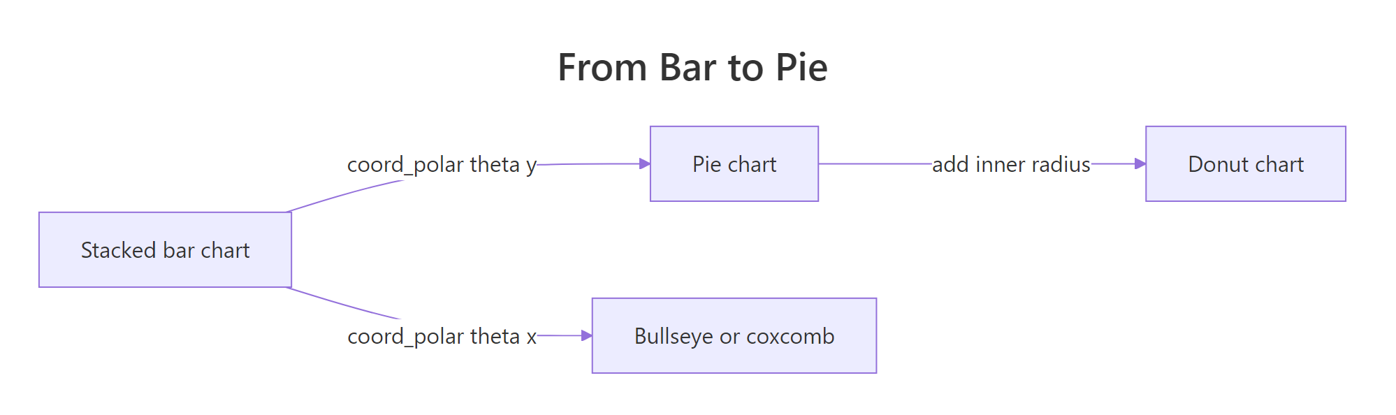 coord_polar bends one stacked bar into a pie, a bullseye, or a donut.