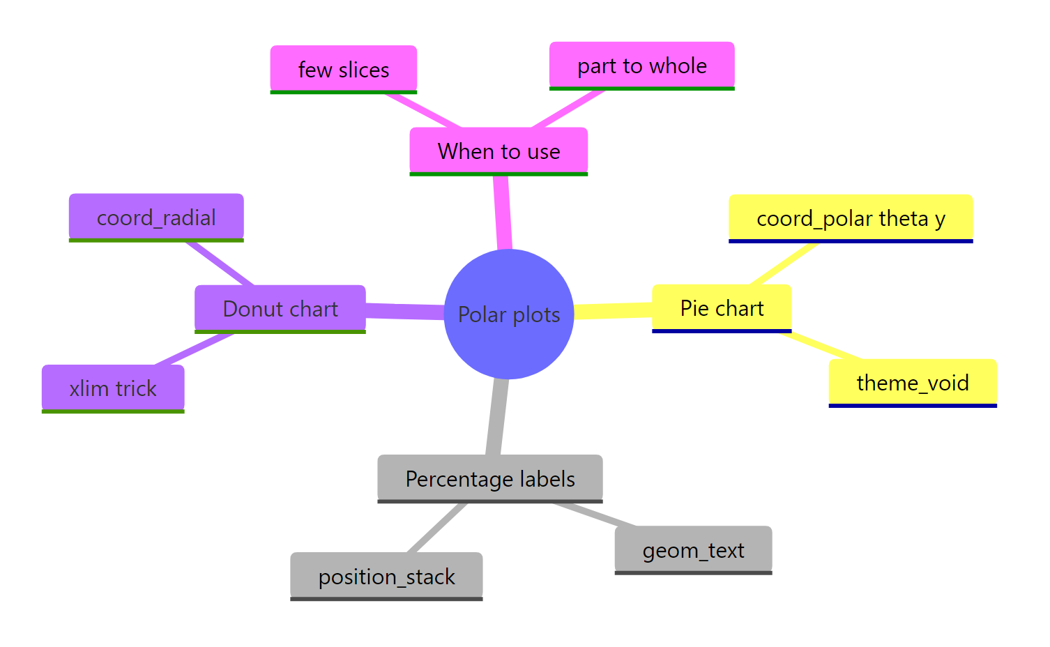 The main moving parts of polar plots in ggplot2.