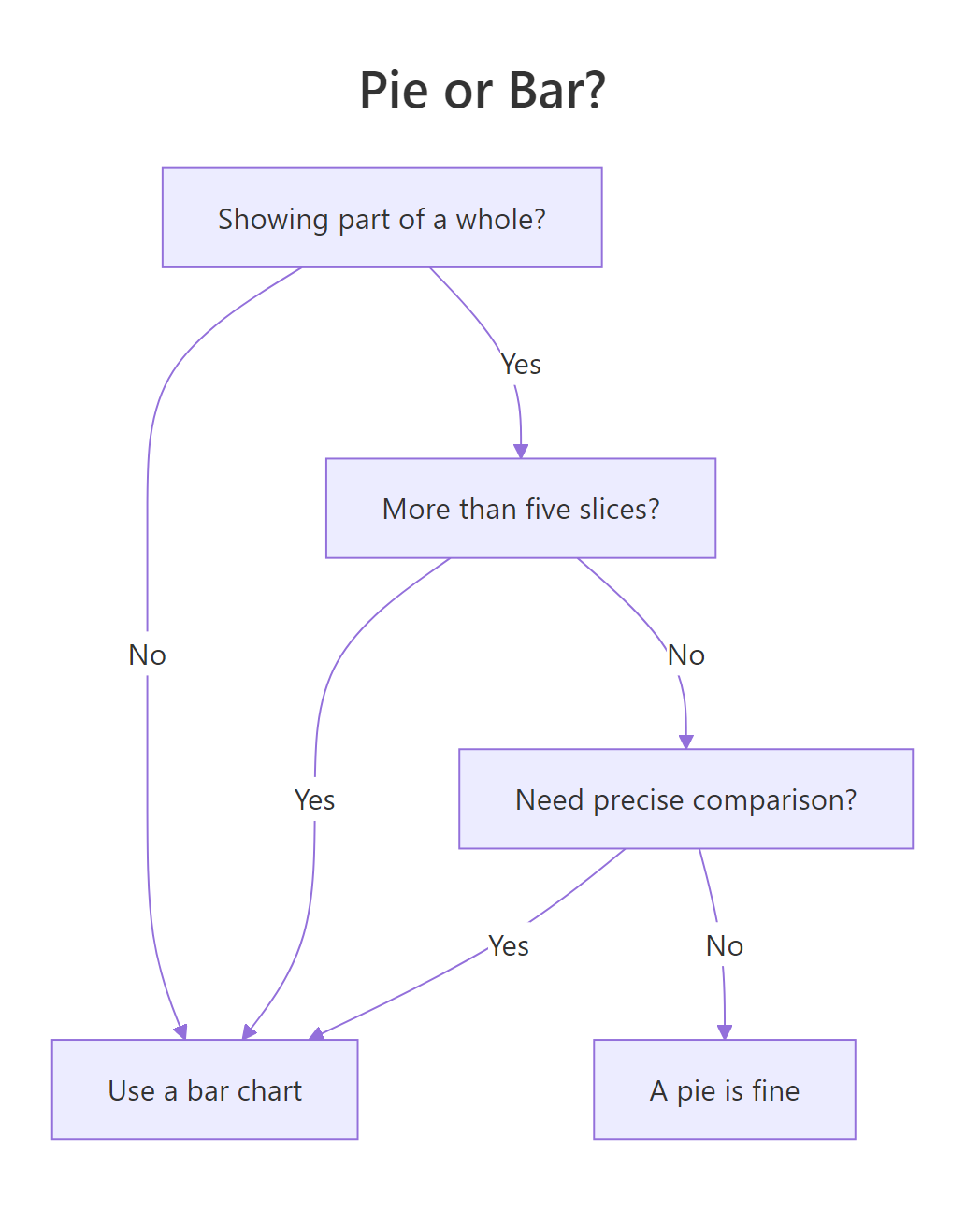 A quick decision path for choosing a pie chart or a bar chart.