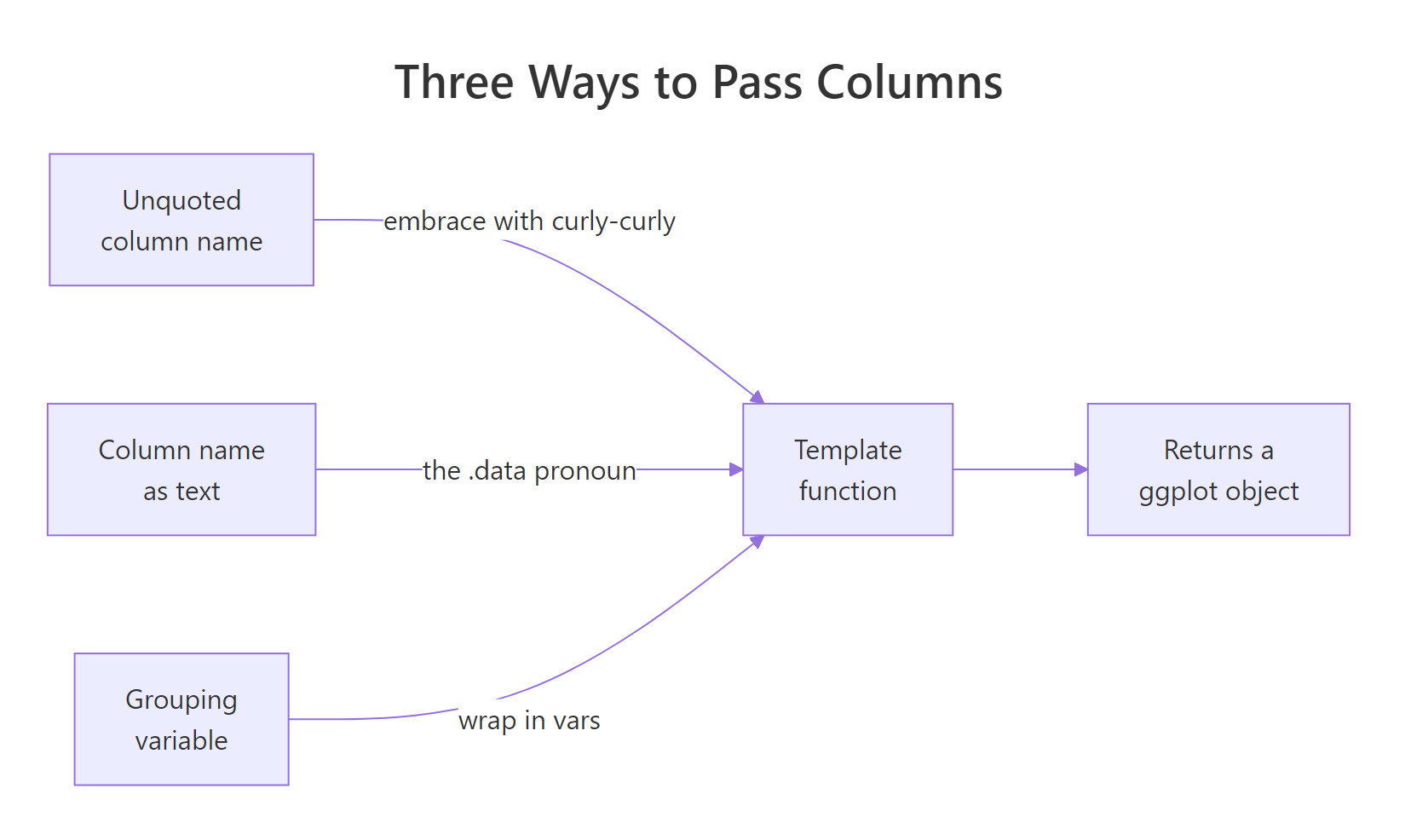Three ways to feed columns into a plot template: embracing, the .data pronoun, and vars.