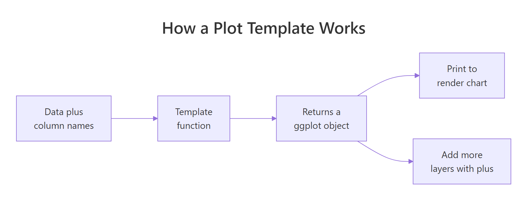 How a plot template takes data and returns a ggplot object you can print or extend.