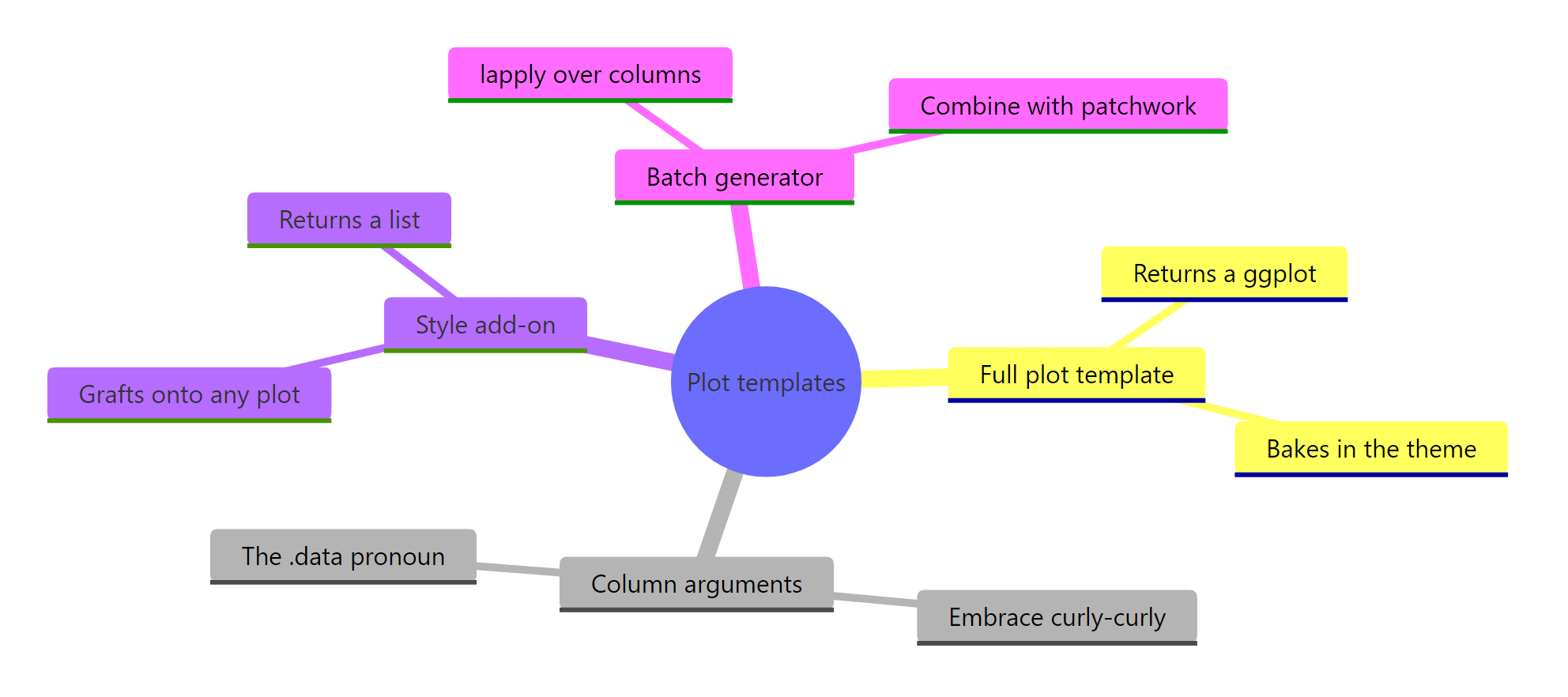 The four kinds of plot template: full plot, column arguments, style add-on, and batch generator.
