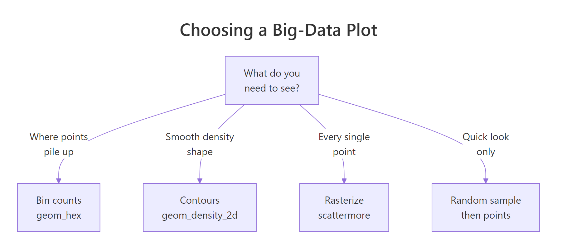 Pick a technique by what you need the plot to show