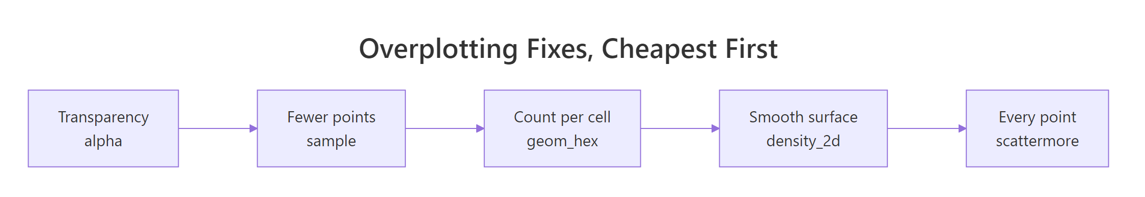 Fixes for overplotting, from the cheapest change to the heaviest tool
