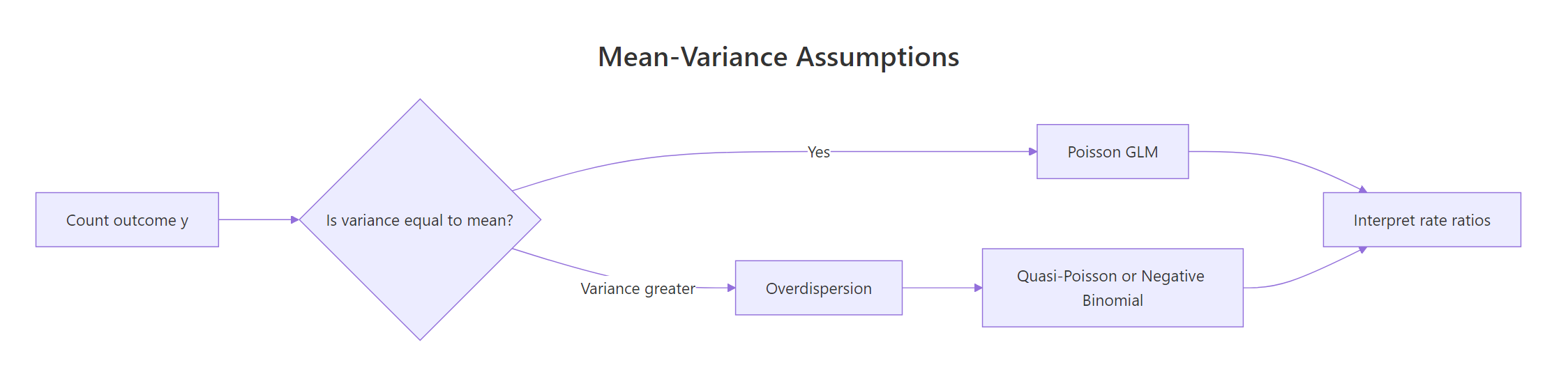 Mean and variance assumptions for Poisson regression.