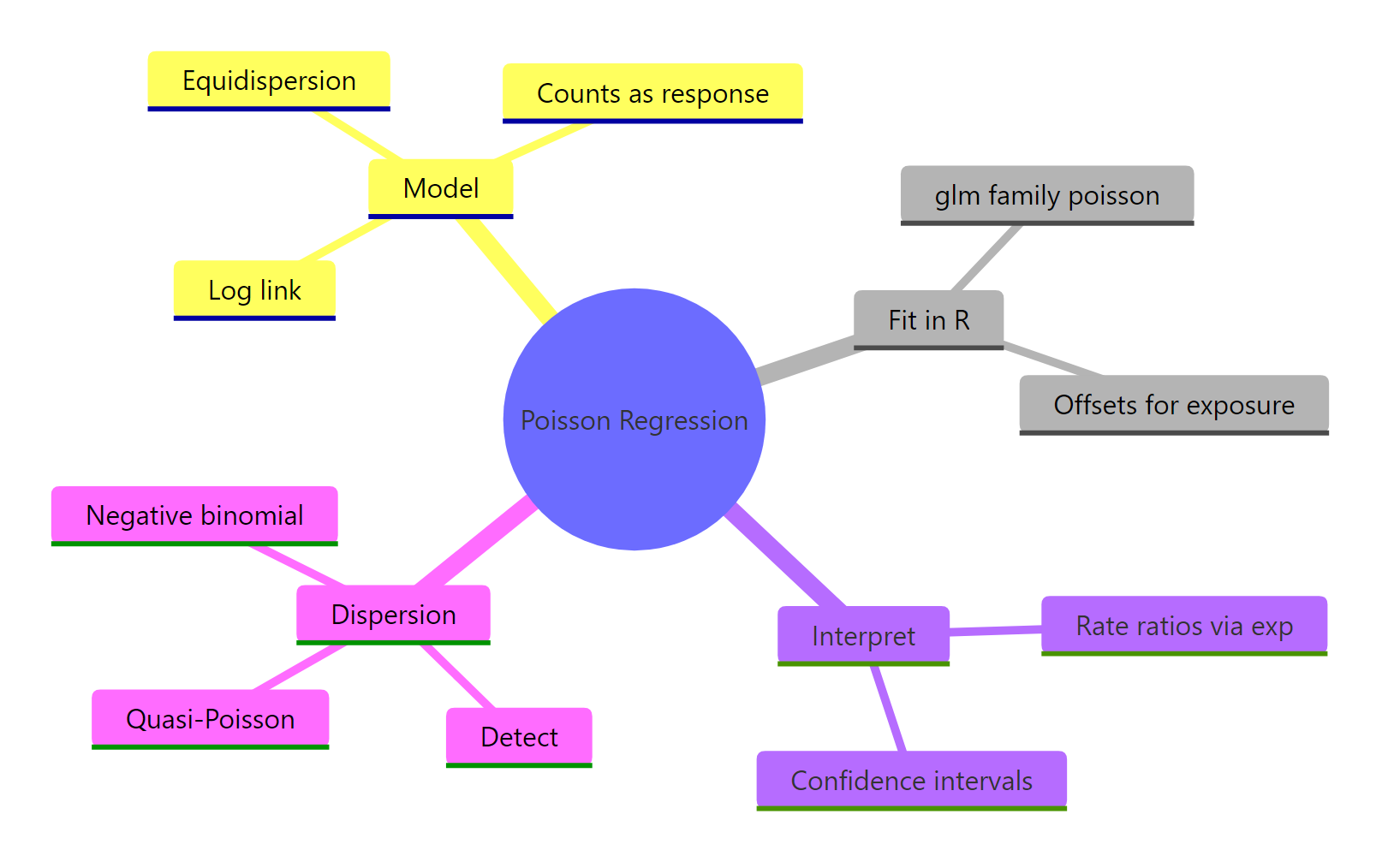 Poisson regression workflow overview.
