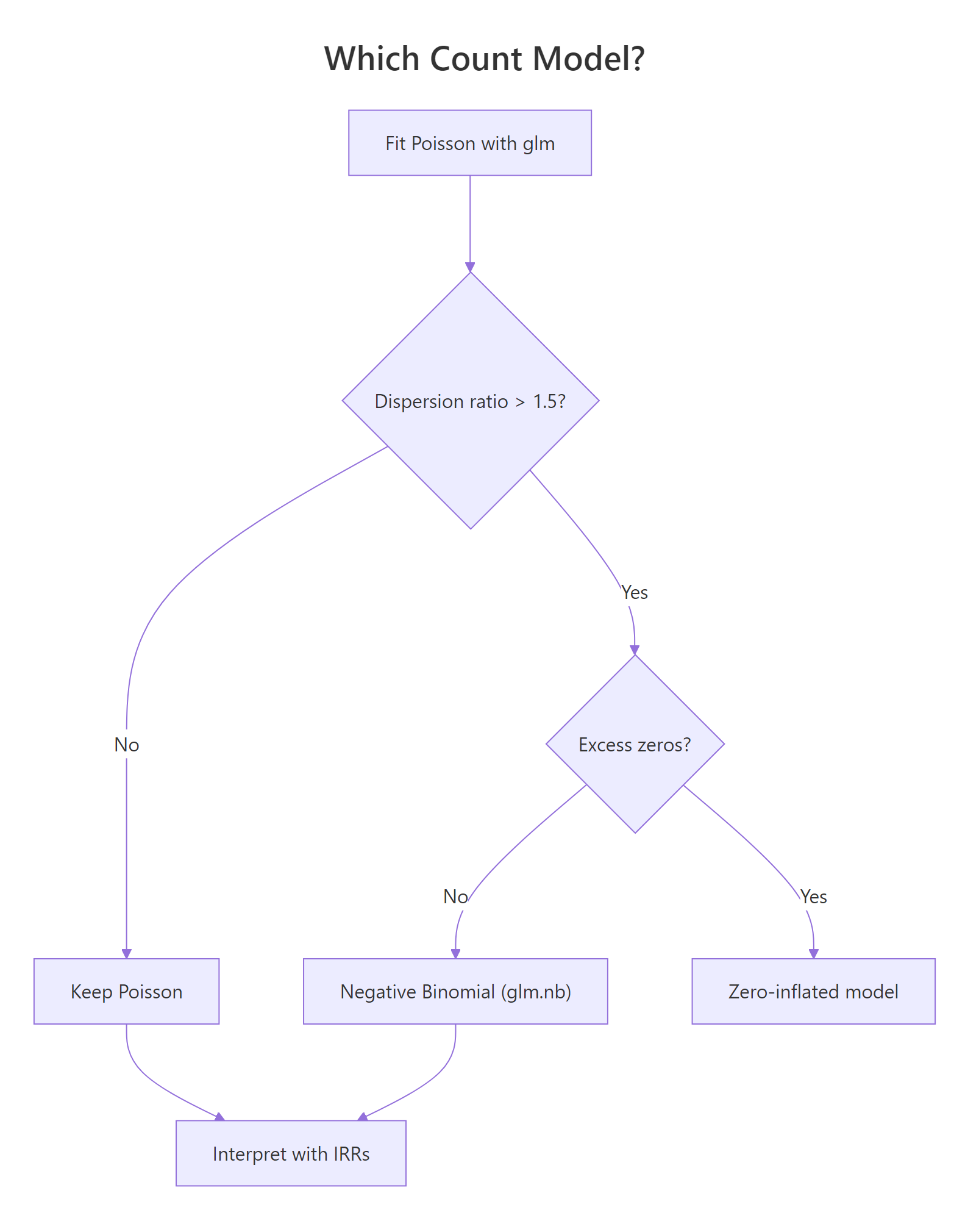 Which model to use for count data.